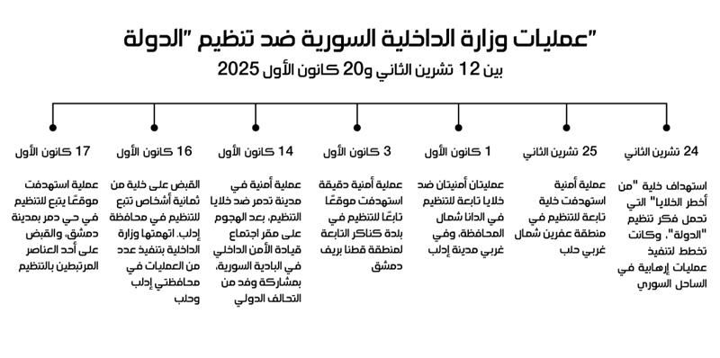 عمليات وزارة الداخلية السورية ضد تنظيم الدولة