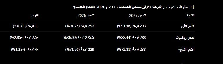 مقارنة بين المرحلة الاولي لتنسيق الجامعات 2025 و2026 (النظام الحديث) 
