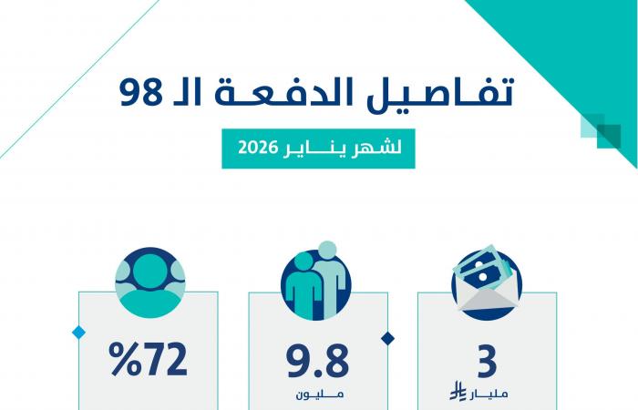 إيداع 3 مليارات ريال لمستفيدي دفعة شهر يناير من برنامج “حساب المواطن” #عاجل