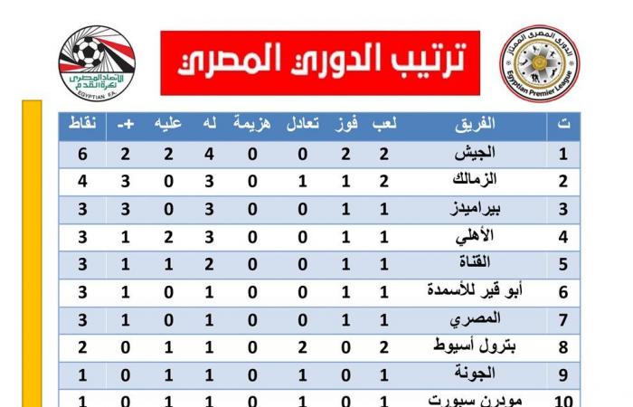 طلائع الجيش يتصدر ترتيب الدوري الممتاز بعد مباريات اليوم