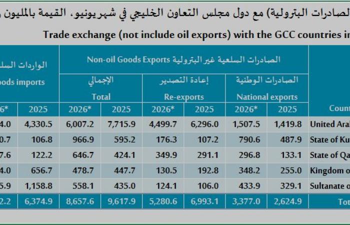ارتفاع فائض ميزان تجارة السلع للسعودية مع دول الخليج 16.4% خلال يونيو