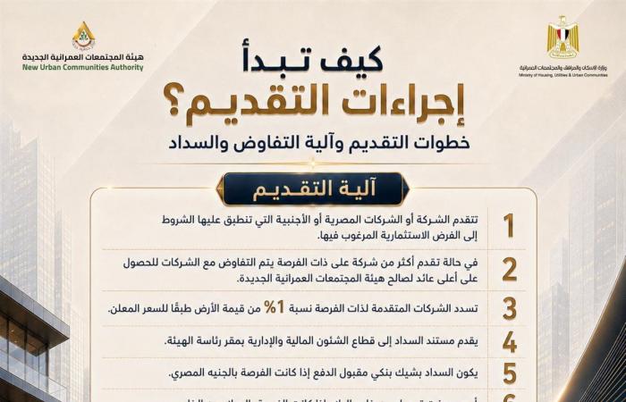 دليل المنظومة الجديدة لتخصيص الأراضي الاستثمارية بالمدن الجديدة (إنفوجراف)