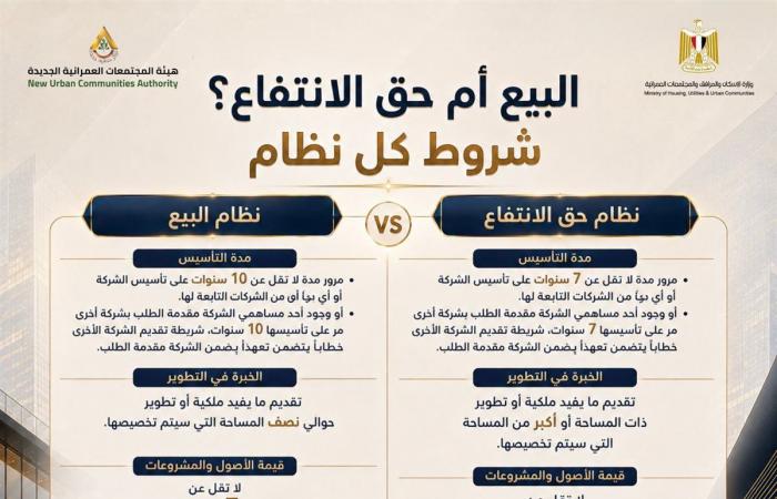 دليل المنظومة الجديدة لتخصيص الأراضي الاستثمارية بالمدن الجديدة (إنفوجراف)