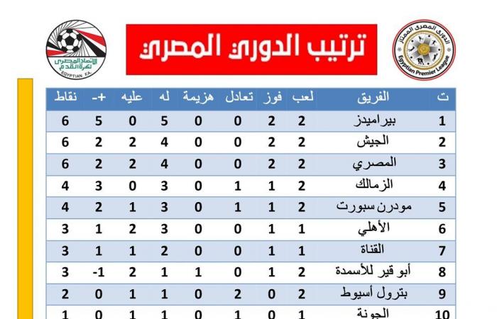 ترتيب الدوري المصري قبل ختام الجولة الثانية