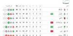 ترتيبات الدوري المصري.. جدول ترتيب الدوري المصري الممتاز بعد فوز بيراميدز على إنبي
