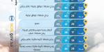 حالة الطقس: رياح مثيرة للأتربة وأمطار رعدية على عدة مناطق