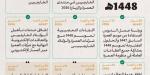 وزارة الحج والعمرة تعلن تقويم موسم العمرة لعام 1448هـ