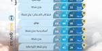 حالة
      الطقس:
      أمطار
      رعدية
      ورياح
      مثيرة
      للأتربة
      على
      عدة
      مناطق
      وحرارة
      شديدة
      على
      الوسطى
      و
      الشرقية