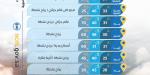حالة
      الطقس
      :
      ارتفاع
      الحرارة
      شرقًا
      ورياح
      مثيرة
      للأتربة
      على
      عدة
      مناطق
      وأمطار
      رعدية
      متوقعة
      جنوبًا