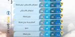 حالة
      الطقس
      :ارتفاع
      جديد
      في
      درجات
      الحرارة
      بالشرقية..
      وأمطار
      رعدية
      وبَرَد
      ورياح
      نشطة
      على
      عدة
      مناطق