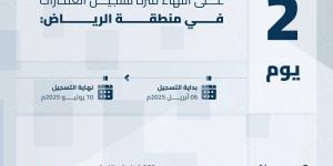 «العقار»: الخميس تنتهي مدة تسجيل العقارات لـ208,137 قطعة عقارية بالمنطقة الشرقية ومحافظة مرات