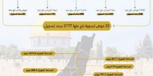 سلطة الأراضي تُنجز تسوية 22 حوضا وتُصدر 2177 سند تسجيل في خمس محافظات