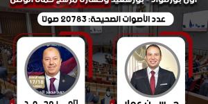 وفقا
للحصر
العددي..
النائب
حسن
عمار
يفوز
بمقعد
أول
بورفؤاد
في
بورسعيد
وخسارة
مرشح
حماة
الوطن