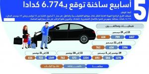5 أسابيع ساخنة توقع بـ 6.774 كدادا