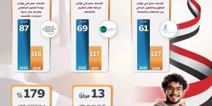 مجلس الوزراء: المواءمة بين مخرجات التعليم وسوق العمل تساهم في انخفاض معدلات البطالة