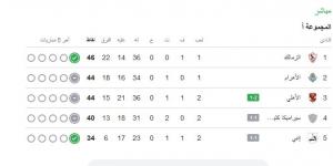 ترتيب
      الدوري
      المصري..
      جدول
      ترتيب
      الدوري
      المصري
      الممتاز
      بعد
      فوز
      الأهلي
      على
      سموحة