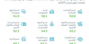 ارتفاع الرقم القياسي 
للإنتاج الصناعي بنسبة 8.9% خلال فبراير 2026