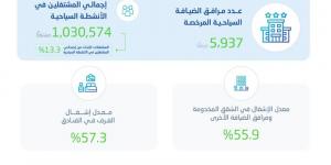 ارتفاع إشغال الفنادق ونمو مرافق الضيافة في السعودية خلال الربع الرابع 2025