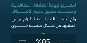 “الموارد البشرية” تحدّث ضوابط توثيق عقود العمل عبر منصة قوى وترفع نسبة الالتزام