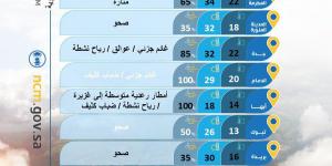 حالة الطقس : أمطار رعدية غزيرة وسيول متوقعة اليوم مع رياح مثيرة للغبار