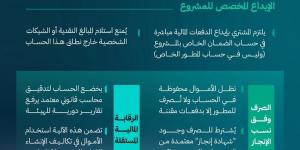 “هيئة العقار”: حساب الضمان ركيزة مالية لمشاريع البيع على الخارطة ويحمي أموال المشترين