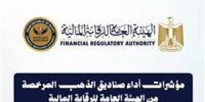 الرقابة
المالية:
9.28
مليار
جنيه
إجمالي
أصول
صناديق
الاستثمار
في
الذهب
بنهاية
مارس
2026