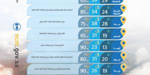 حالة الطقس: أمطار رعدية غزيرة ورياح نشطة على عدة مناطق مع تحذير من السيول