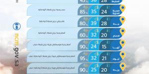 حالة الطقس: أمطار رعدية غزيرة ورياح نشطة تؤثر على معظم المناطق