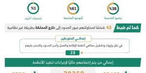 ضبط 14487 مخالفًا لأنظمة الإقامة والعمل وأمن الحدود في مناطق المملكة