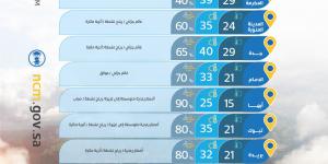 حالة الطقس : أمطار رعدية غزيرة ورياح مثيرة للغبار على عدة مناطق