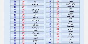 طقس
      الأحد..
      حار
      نهارا
      مائل
      للبرودة
      ليلا
      وفرص
      للأمطار
      ونشاط
      للرياح
