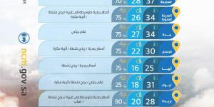 حالة الطقس: أمطار رعدية غزيرة ورياح نشطة على عدة مناطق