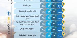 حالة الطقس : أمطار رعدية غزيرة وسيول متوقعة على عدة مناطق ورياح نشطة مثيرة للأتربة