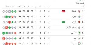 ترتيب
      الدوري
      المصري..
      جدول
      ترتيب
      الدوري
      المصري
      الممتاز
      بعد
      مباراة
      الأهلي
      والزمالك