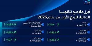 «السعودية للطاقة»: نمو في الإيرادات بنسبة 9.4% وصافي ربح 89.3% بقيمة 1.8 مليار ريال