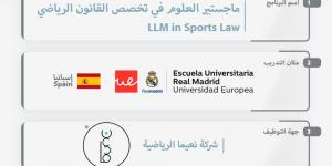 فتح التقديم على برنامج الابتعاث المبتدئ بالتوظيف بالتعاون مع وزارة الرياضة