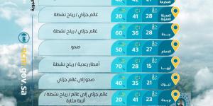 حالة الطقس: أمطار رعدية ورياح مثيرة للغبار في عدة مناطق اليوم