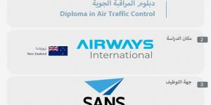 فتح التقديم على برنامج الابتعاث المبتدئ بالتوظيف في شركة خدمات الملاحة الجوية السعودية ضمن مسار واعد 2026