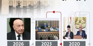تحيا
      مصر
      يرصد
      |
      ثلاث
      محطات
      برلمانية..
      تبادل
      زيارات
      مصرية
      ليبية
      يعكس
      عمق
      العلاقات
      بين
      البلدين