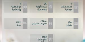 الخدمات الصحية بوزارة الدفاع تعلن جاهزيتها الكاملة لتقديم الرعاية الطبية لضيوف الرحمن في حج 1447هـ