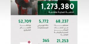 المنظومة الصحية تقدم أكثر من 1.2 مليون خدمة لضيوف الرحمن