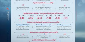 توقعات مناخية: النينيو قد يؤثر على الأمطار ودرجات الحرارة في المملكة