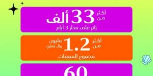 أكثر من 33 ألف زائر لمعرض سنيكر كون الدوحة