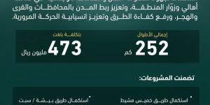 أمير عسير يدشّن 9 مشاريع طرق بتكلفة 473 مليون ريال لتعزيز البنية التحتية بالمنطقة