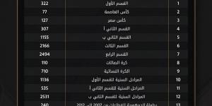 أكثر
      من
      35
      ألف
      مباراة
      رسمية
      حصاد
      مسابقات
      اتحاد
      الكرة
      لموسم
      2025-2026