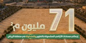 71
      مليون
      متر
      مربع
      من
      الأراضي
      البيضاء
      بالرياض
      تدخل
      التطوير
      والتداول
      بدعم
      من
      تطبيق
      الرسوم