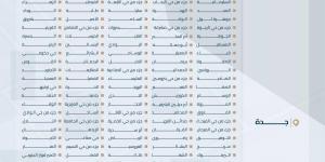 هيئة العقار: انتهاء مدة تسجيل العقارات لـ459,515 قطعة عقارية في مناطق الرياض ومكة والمدينة اليوم