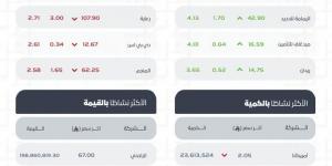 سوق
      الأسهم
      السعودية
      يغلق
      متراجعًا
      عند
      11072
      نقطة
      بتداولات
      تجاوزت
      3.4
      مليارات
      ريال