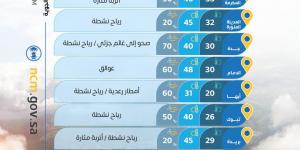 حالة
      الطقس:
      أمطار
      رعدية
      ورياح
      مثيرة
      للأتربة
      على
      عدة
      مناطق
      وحرارة
      شديدة
      على
      الوسطى
      و
      الشرقية