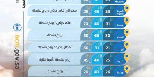 حالة
      الطقس
      :
      ارتفاع
      الحرارة
      شرقًا
      ورياح
      مثيرة
      للأتربة
      على
      عدة
      مناطق
      وأمطار
      رعدية
      متوقعة
      جنوبًا
